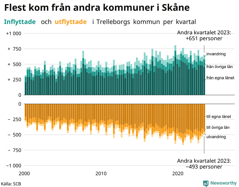 Flyttar till och från Trelleborg per kvartal sedan 2000
