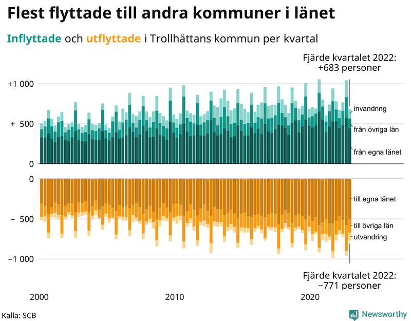 Flyttar till och från #{RegionShort} per kvartal sedan #{year(EarliestDataPoint)}