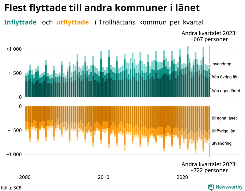 Flyttar till och från Trollhättan per kvartal sedan 2000