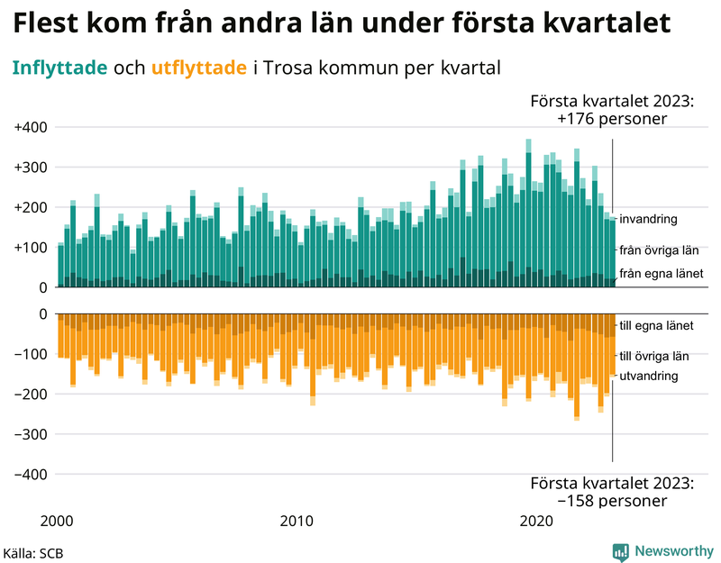 Flyttar till och från #{RegionShort} per kvartal sedan #{year(EarliestDataPoint)}