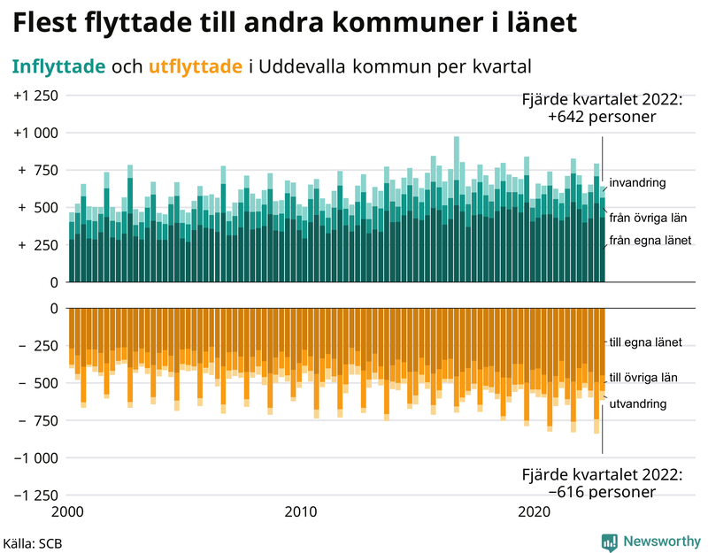 Flyttar till och från #{RegionShort} per kvartal sedan #{year(EarliestDataPoint)}