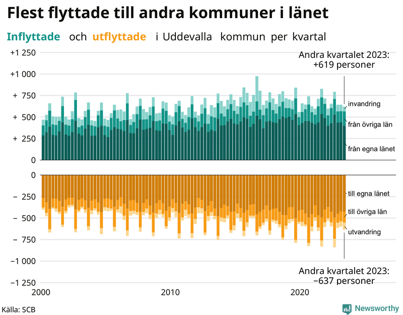 Flyttar till och från Uddevalla per kvartal sedan 2000