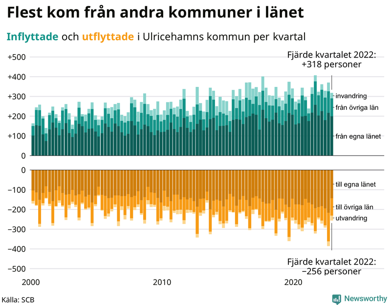 Flyttar till och från #{RegionShort} per kvartal sedan #{year(EarliestDataPoint)}