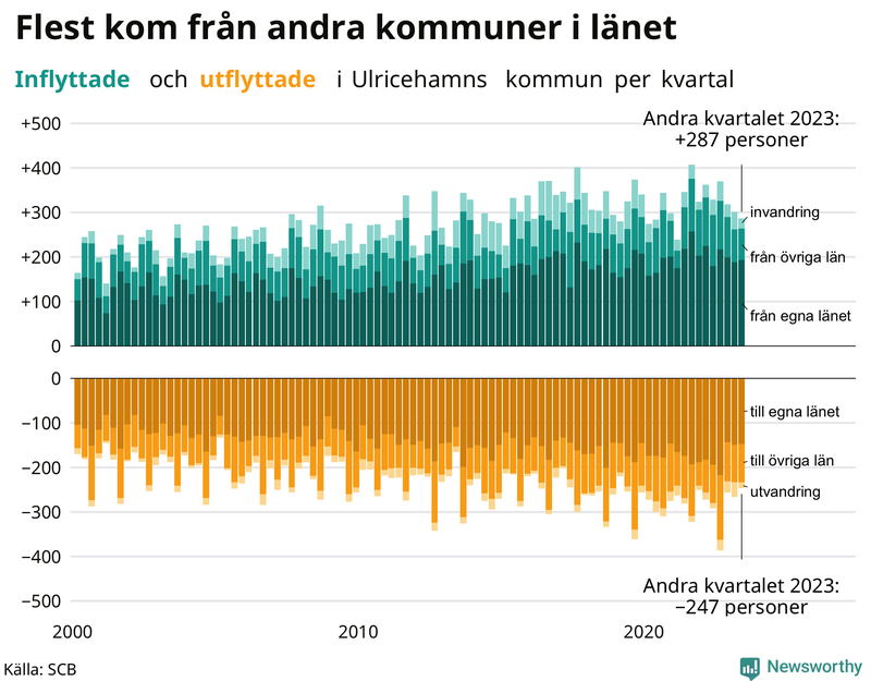 Flyttar till och från Ulricehamn per kvartal sedan 2000