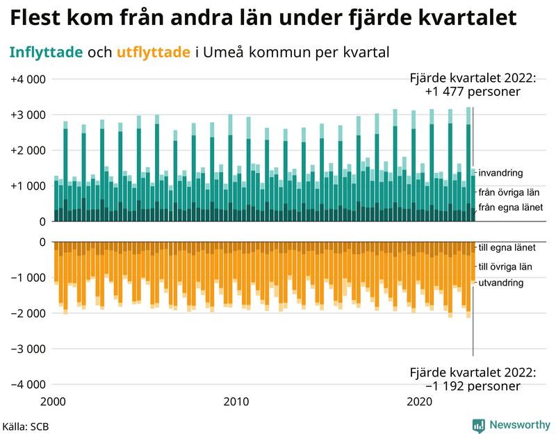 Flyttar till och från #{RegionShort} per kvartal sedan #{year(EarliestDataPoint)}