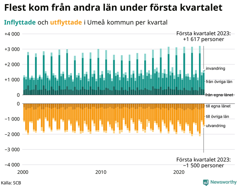 Flyttar till och från #{RegionShort} per kvartal sedan #{year(EarliestDataPoint)}