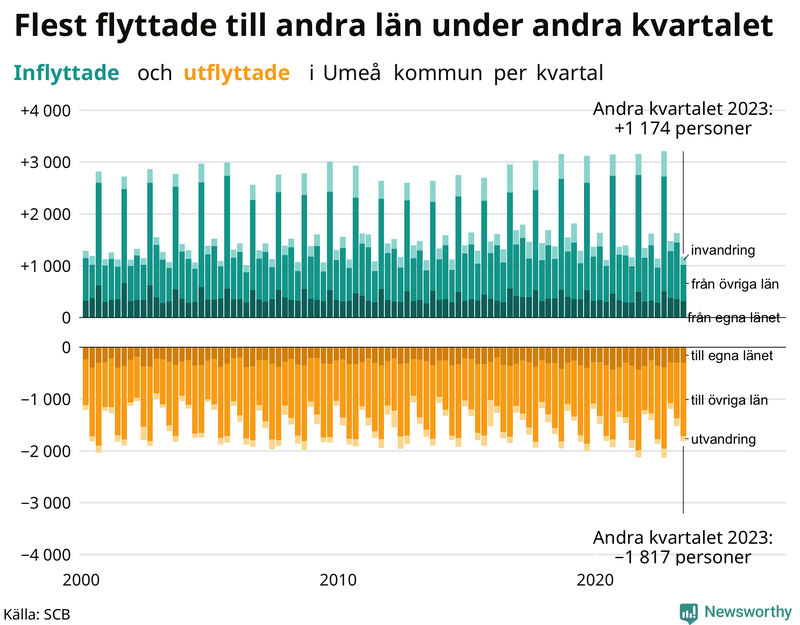 Flyttar till och från Umeå per kvartal sedan 2000