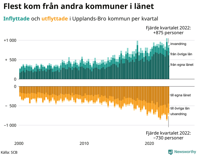 Flyttar till och från #{RegionShort} per kvartal sedan #{year(EarliestDataPoint)}