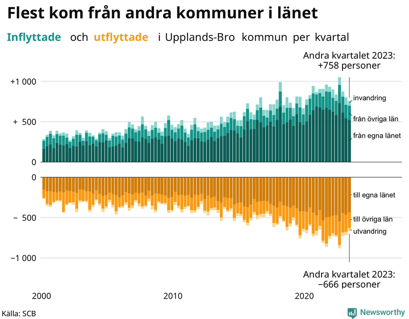 Flyttar till och från Upplands-Bro per kvartal sedan 2000