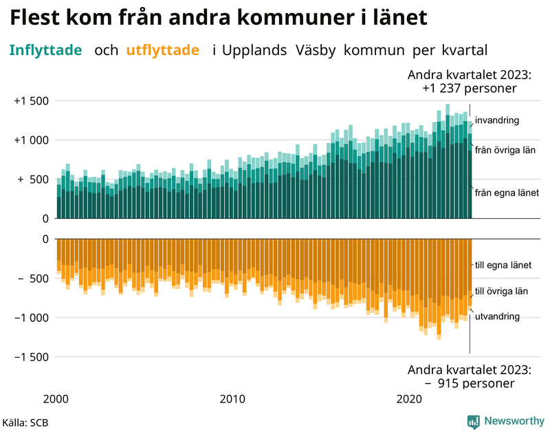 Flyttar till och från Upplands Väsby per kvartal sedan 2000