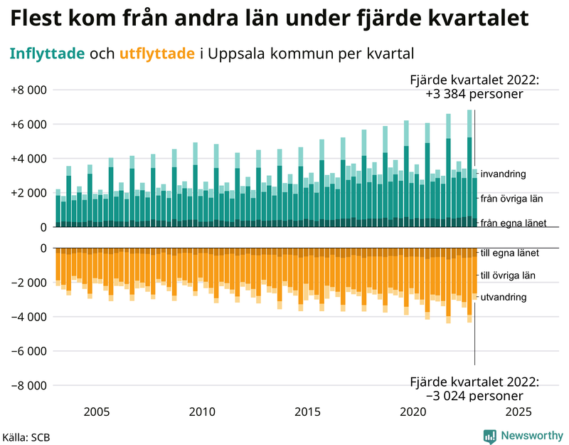 Flyttar till och från #{RegionShort} per kvartal sedan #{year(EarliestDataPoint)}