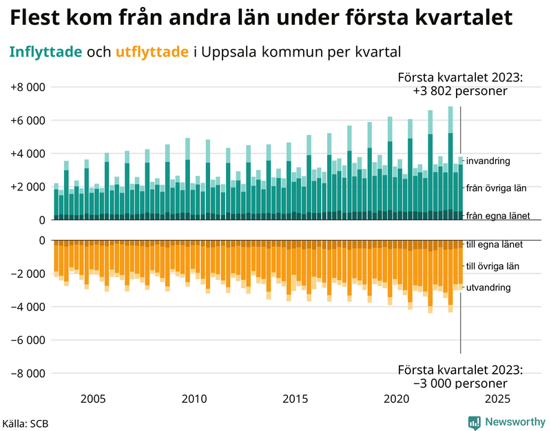 Flyttar till och från #{RegionShort} per kvartal sedan #{year(EarliestDataPoint)}