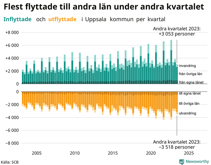 Flyttar till och från Uppsala kommun per kvartal sedan 2003