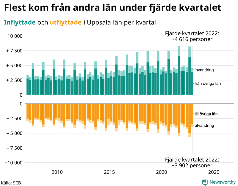 Flyttar till och från #{RegionShort} per kvartal sedan #{year(EarliestDataPoint)}