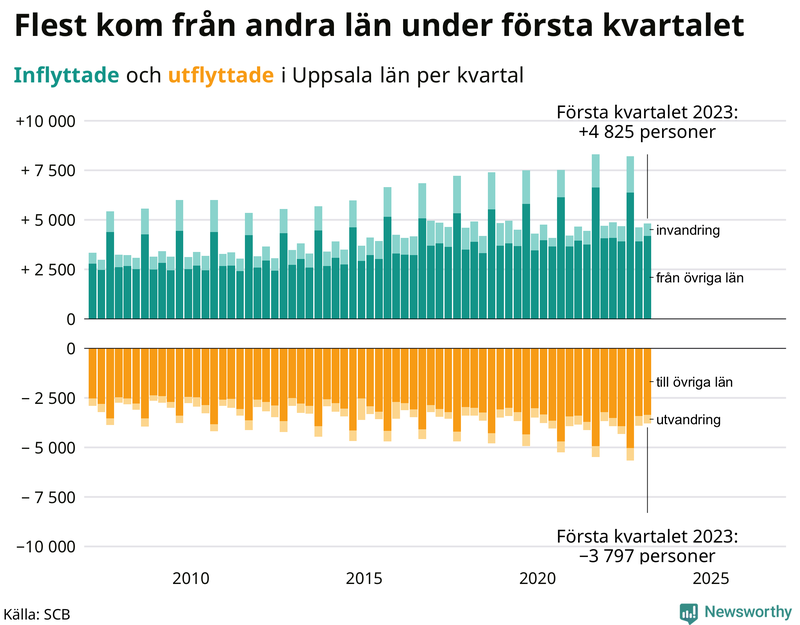 Flyttar till och från #{RegionShort} per kvartal sedan #{year(EarliestDataPoint)}