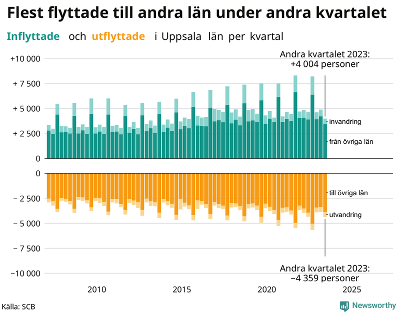 Flyttar till och från Uppsala län per kvartal sedan 2007