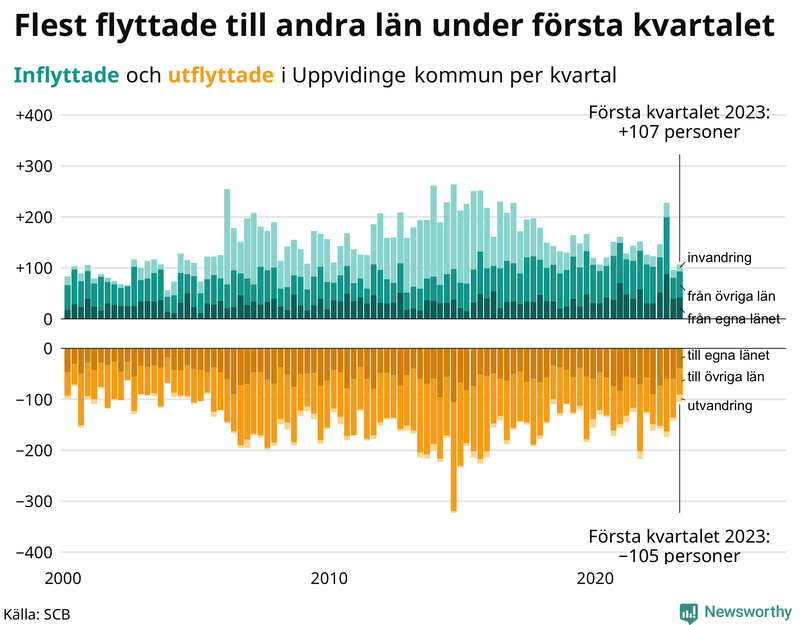 Flyttar till och från #{RegionShort} per kvartal sedan #{year(EarliestDataPoint)}