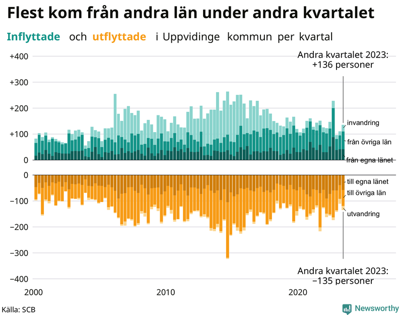 Flyttar till och från Uppvidinge per kvartal sedan 2000