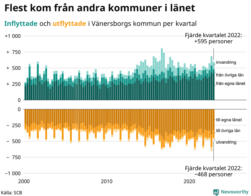 Flyttar till och från #{RegionShort} per kvartal sedan #{year(EarliestDataPoint)}