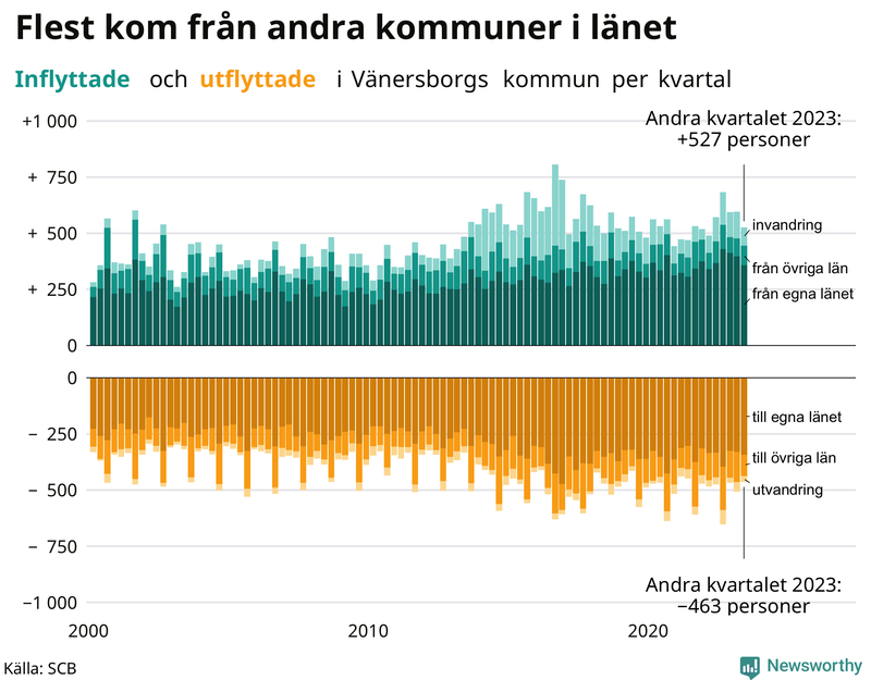 Flyttar till och från Vänersborg per kvartal sedan 2000