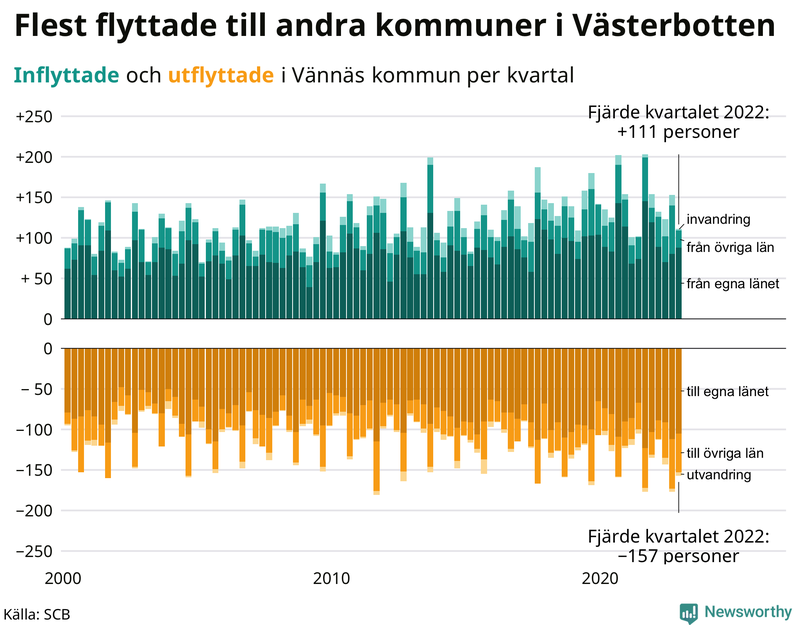Flyttar till och från #{RegionShort} per kvartal sedan #{year(EarliestDataPoint)}