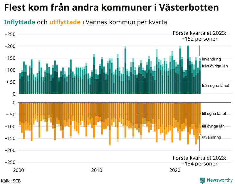 Flyttar till och från #{RegionShort} per kvartal sedan #{year(EarliestDataPoint)}