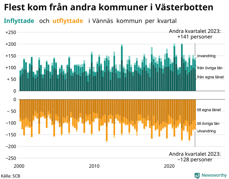 Flyttar till och från Vännäs per kvartal sedan 2000
