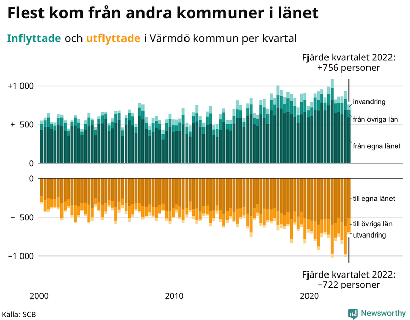 Flyttar till och från #{RegionShort} per kvartal sedan #{year(EarliestDataPoint)}