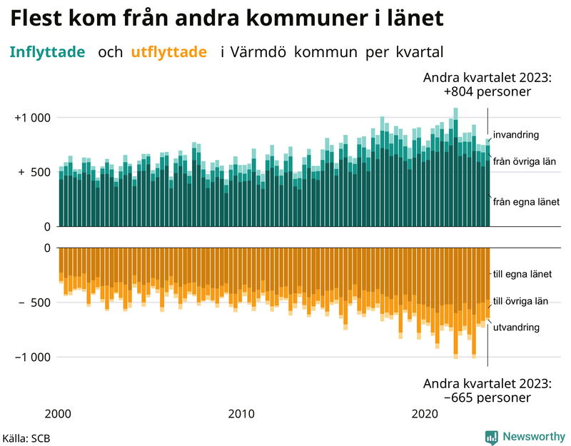 Flyttar till och från Värmdö per kvartal sedan 2000
