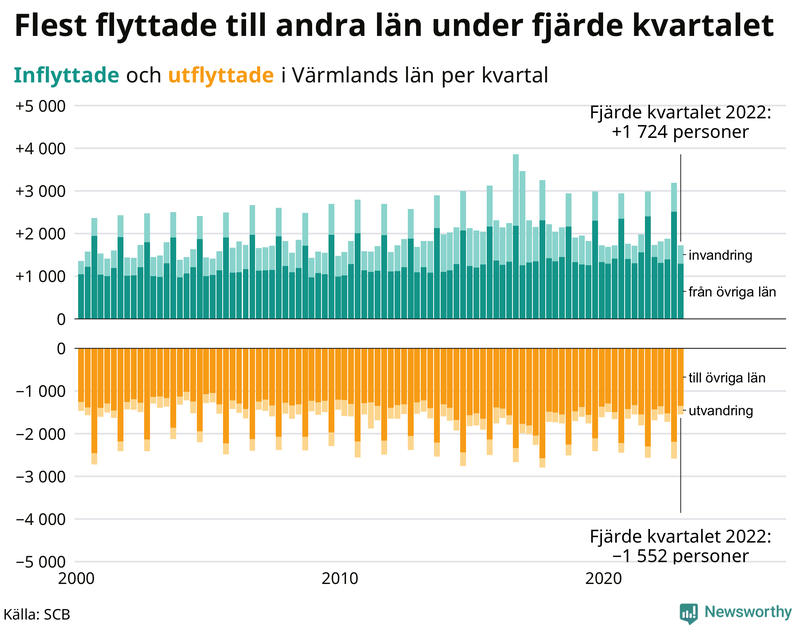 Flyttar till och från #{RegionShort} per kvartal sedan #{year(EarliestDataPoint)}