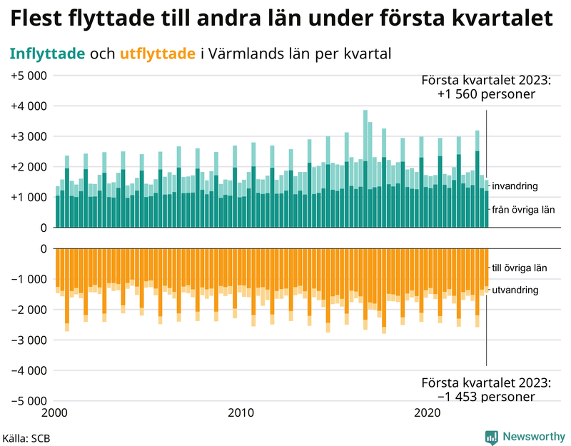 Flyttar till och från #{RegionShort} per kvartal sedan #{year(EarliestDataPoint)}