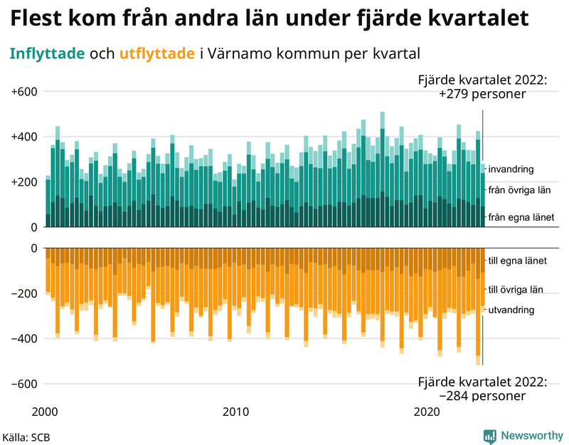 Flyttar till och från #{RegionShort} per kvartal sedan #{year(EarliestDataPoint)}