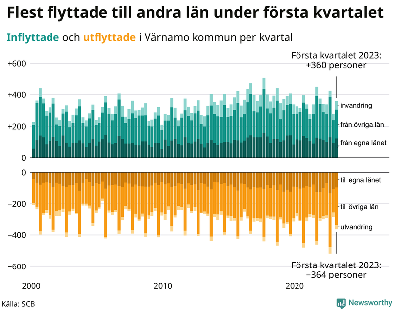 Flyttar till och från #{RegionShort} per kvartal sedan #{year(EarliestDataPoint)}