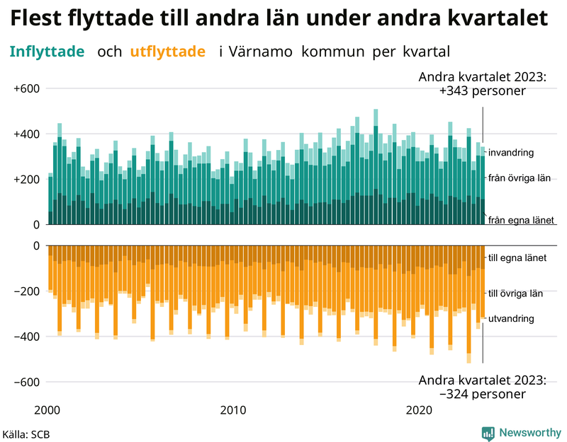 Flyttar till och från Värnamo per kvartal sedan 2000