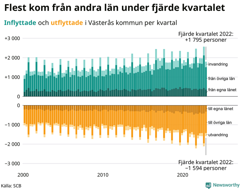 Flyttar till och från #{RegionShort} per kvartal sedan #{year(EarliestDataPoint)}