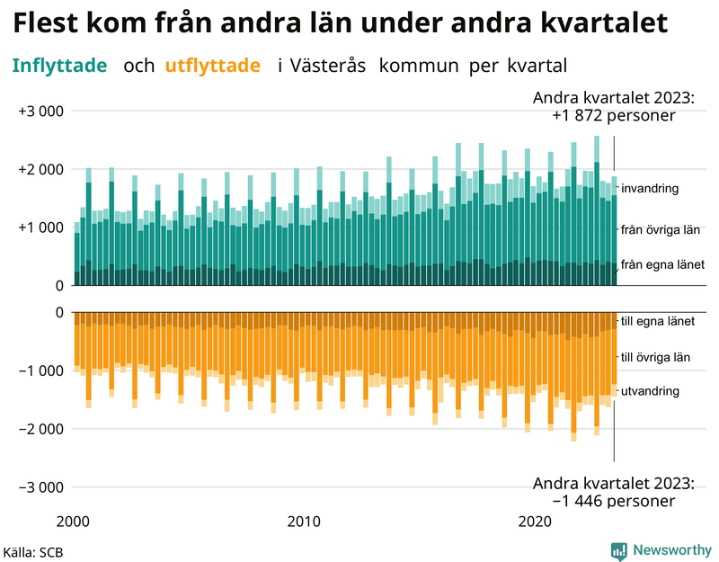 Flyttar till och från Västerås per kvartal sedan 2000