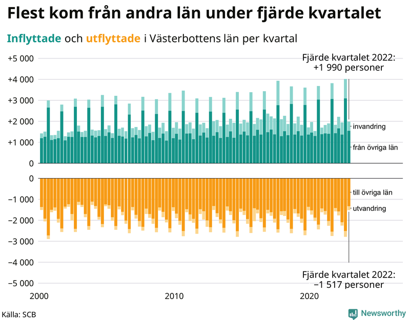Flyttar till och från #{RegionShort} per kvartal sedan #{year(EarliestDataPoint)}