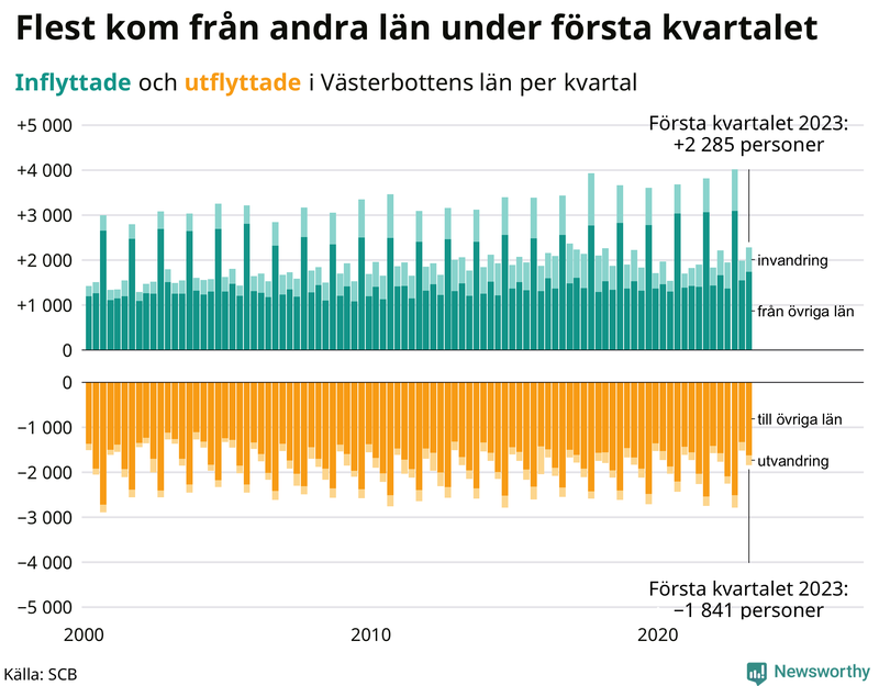 Flyttar till och från #{RegionShort} per kvartal sedan #{year(EarliestDataPoint)}