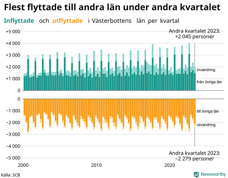 Flyttar till och från Västerbotten per kvartal sedan 2000