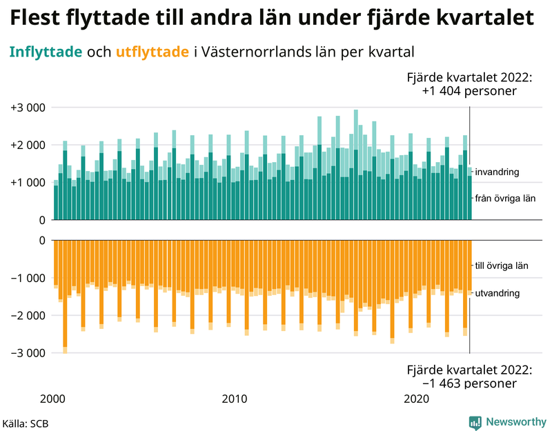 Flyttar till och från #{RegionShort} per kvartal sedan #{year(EarliestDataPoint)}