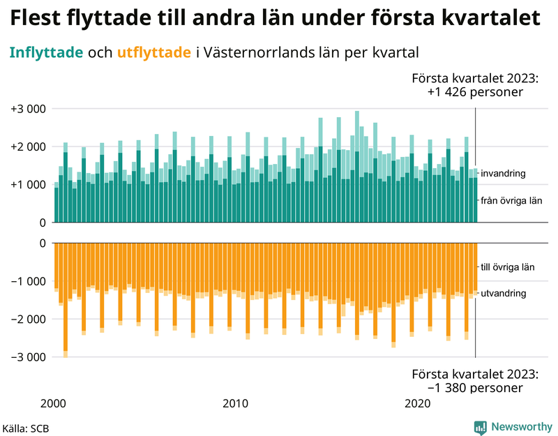 Flyttar till och från #{RegionShort} per kvartal sedan #{year(EarliestDataPoint)}