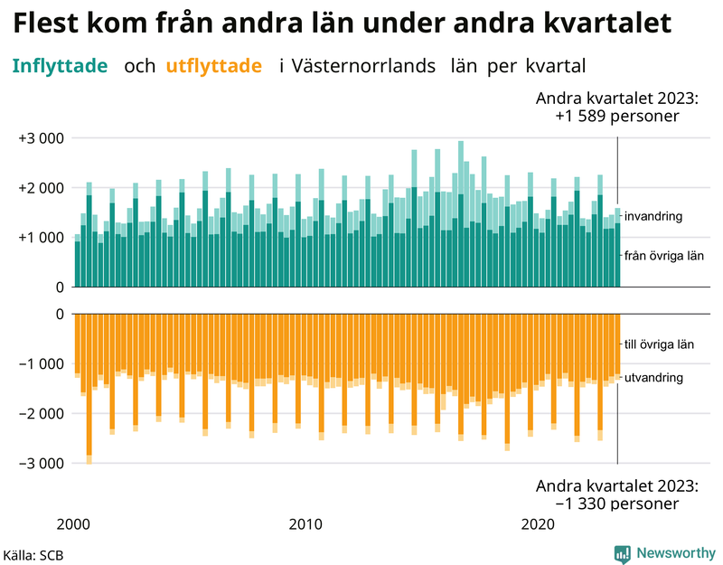 Flyttar till och från Västernorrland per kvartal sedan 2000