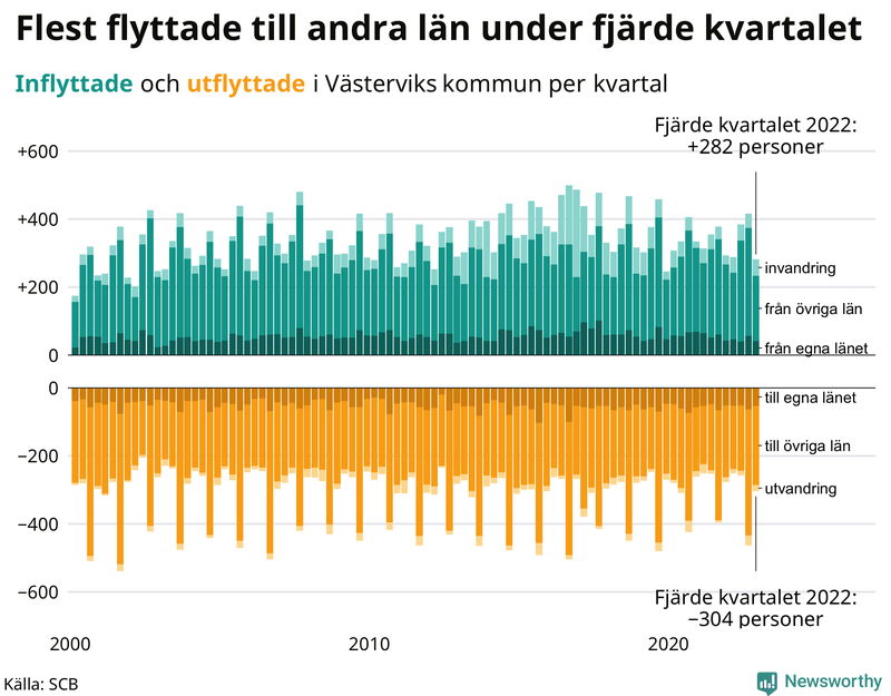 Flyttar till och från #{RegionShort} per kvartal sedan #{year(EarliestDataPoint)}