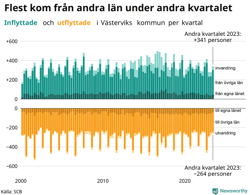 Flyttar till och från Västervik per kvartal sedan 2000