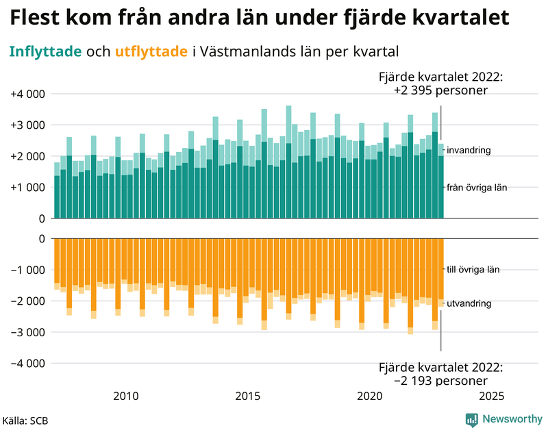 Flyttar till och från #{RegionShort} per kvartal sedan #{year(EarliestDataPoint)}