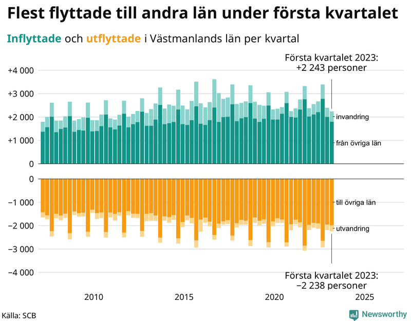 Flyttar till och från #{RegionShort} per kvartal sedan #{year(EarliestDataPoint)}