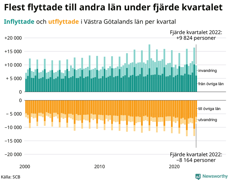 Flyttar till och från #{RegionShort} per kvartal sedan #{year(EarliestDataPoint)}