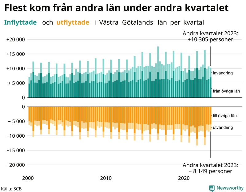 Flyttar till och från Västra Götaland per kvartal sedan 2000