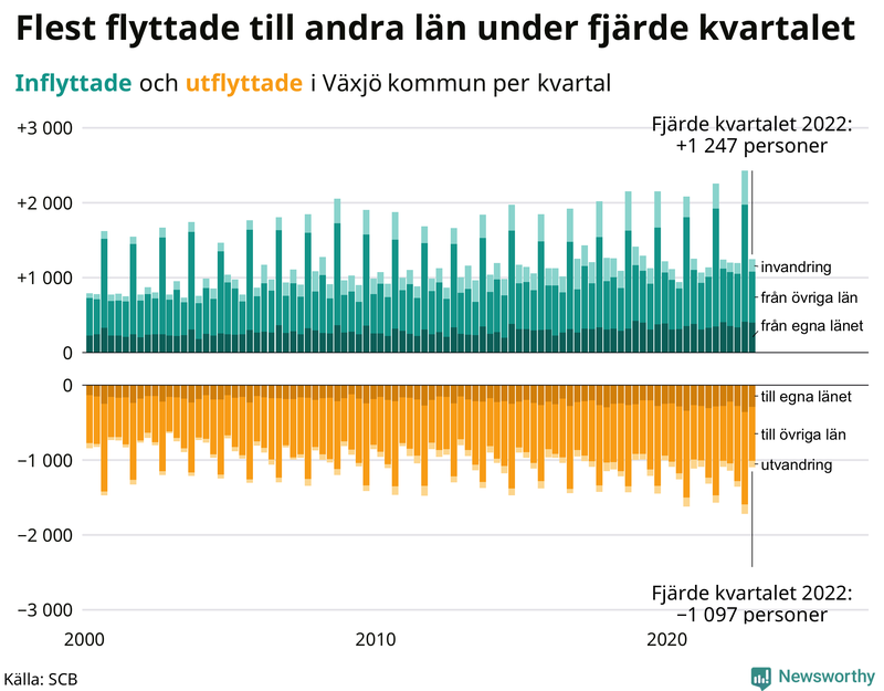 Flyttar till och från #{RegionShort} per kvartal sedan #{year(EarliestDataPoint)}