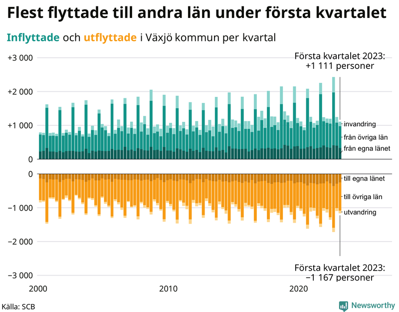Flyttar till och från #{RegionShort} per kvartal sedan #{year(EarliestDataPoint)}
